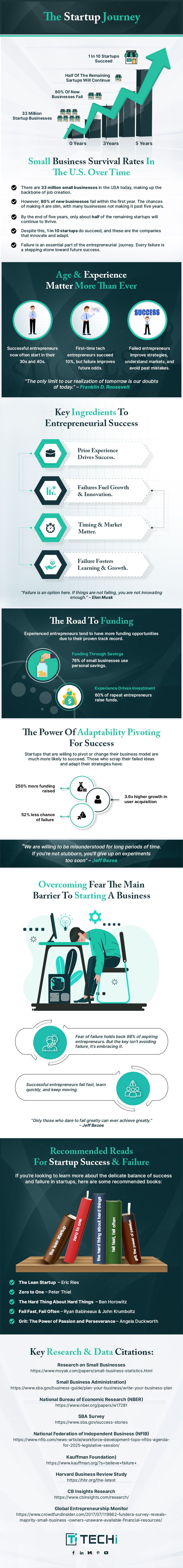 What Are Startups? And What are the factors of Success and Failures.