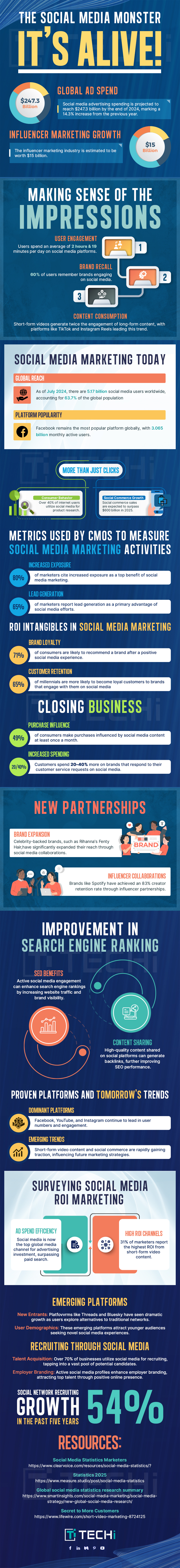 Infographic on the ROI of social media marketing, covering ad spend, influencer growth, engagement, brand loyalty, SEO benefits, and emerging trends.