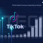 TikTok (with Douyin) Becomes First Non-Gaming App to Surpass $6B Revenue