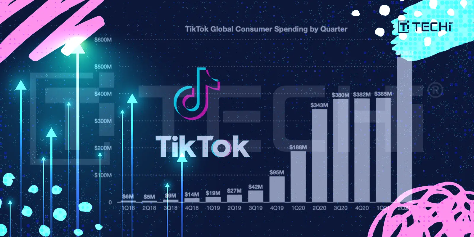 TikTok (with Douyin) Becomes First Non-Gaming App to Surpass $6B Revenue